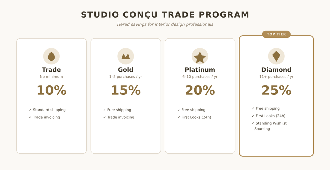 Introducing the Studio Conçu Trade Program
